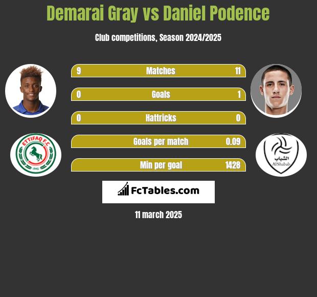 Demarai Gray vs Daniel Podence h2h player stats