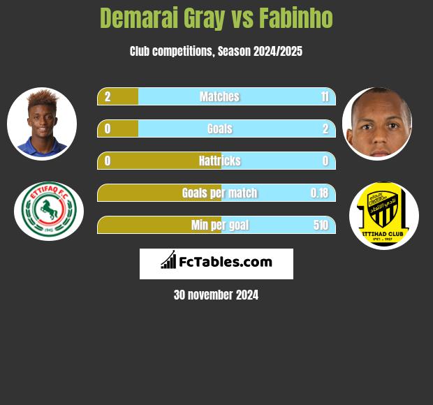 Demarai Gray vs Fabinho h2h player stats