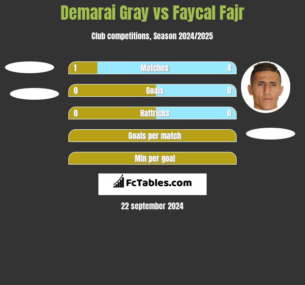 Demarai Gray vs Faycal Fajr h2h player stats