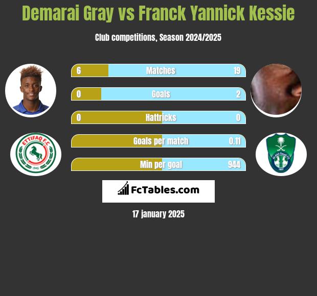 Demarai Gray vs Franck Yannick Kessie h2h player stats