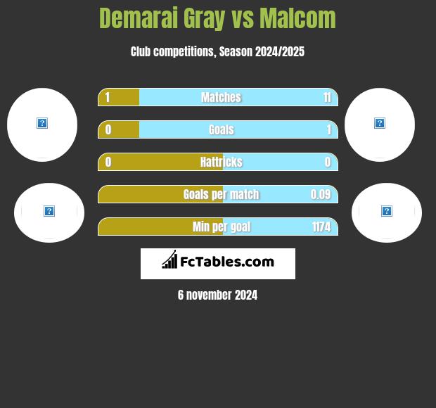 Demarai Gray vs Malcom h2h player stats