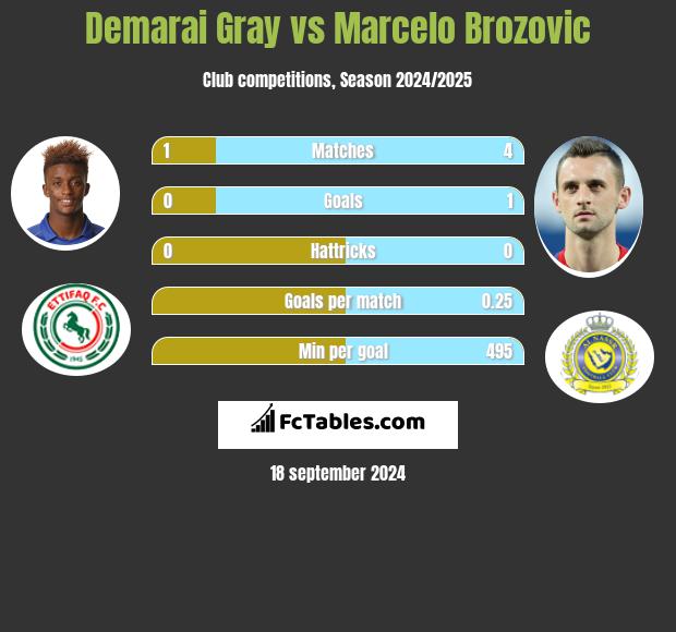 Demarai Gray vs Marcelo Brozović h2h player stats