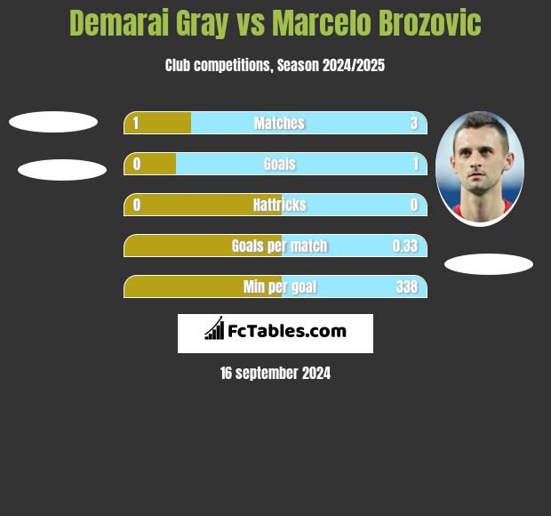 Demarai Gray vs Marcelo Brozovic h2h player stats