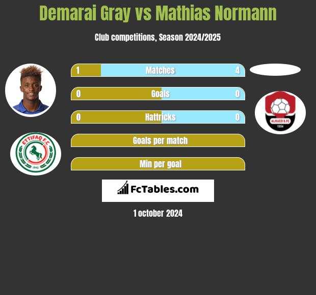 Demarai Gray vs Mathias Normann h2h player stats