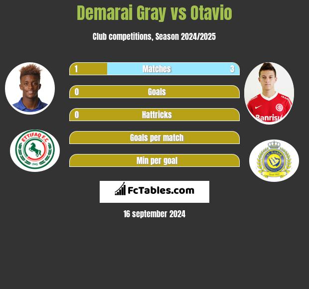 Demarai Gray vs Otavio h2h player stats