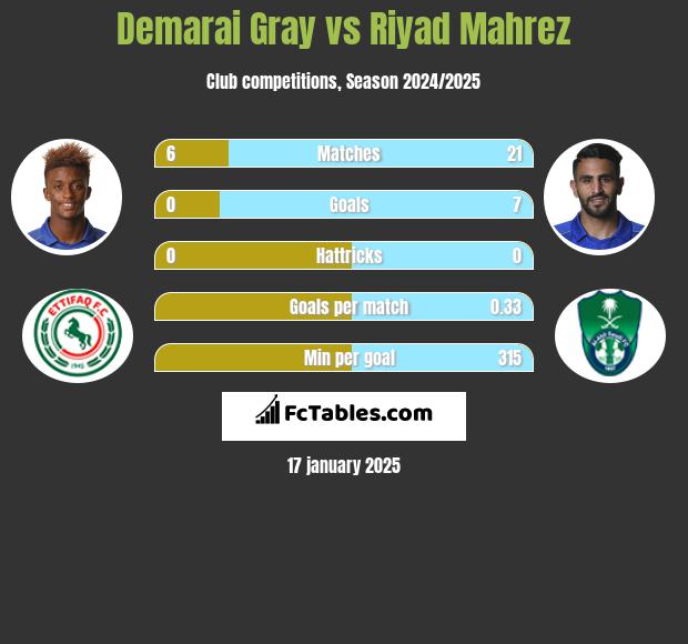 Demarai Gray vs Riyad Mahrez h2h player stats