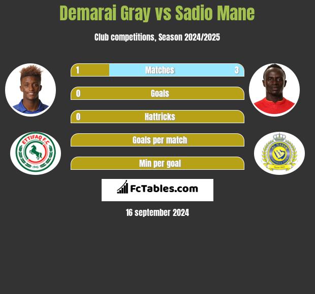 Demarai Gray vs Sadio Mane h2h player stats