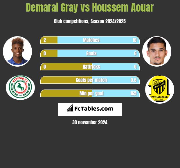 Demarai Gray vs Houssem Aouar h2h player stats