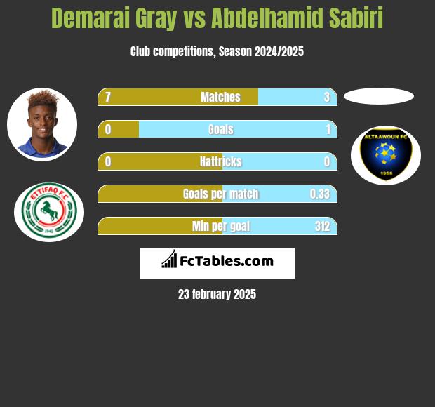 Demarai Gray vs Abdelhamid Sabiri h2h player stats