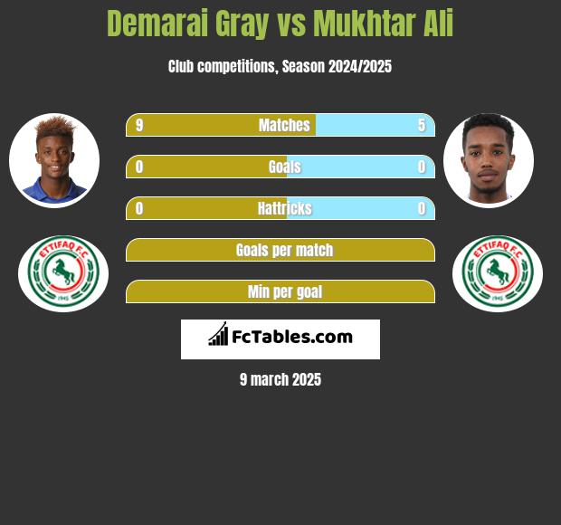 Demarai Gray vs Mukhtar Ali h2h player stats