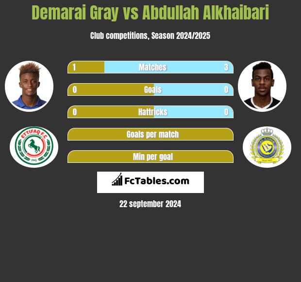 Demarai Gray vs Abdullah Alkhaibari h2h player stats