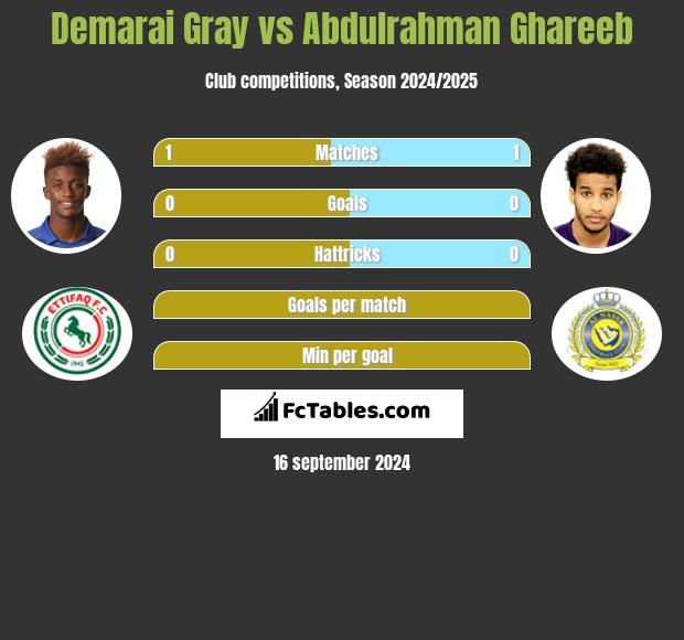 Demarai Gray vs Abdulrahman Ghareeb h2h player stats