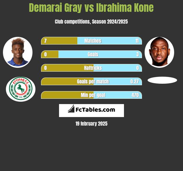 Demarai Gray vs Ibrahima Kone h2h player stats