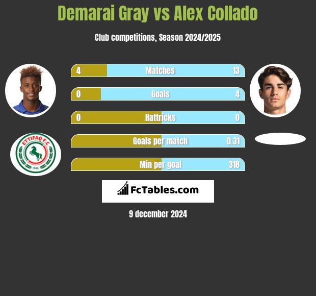 Demarai Gray vs Alex Collado h2h player stats