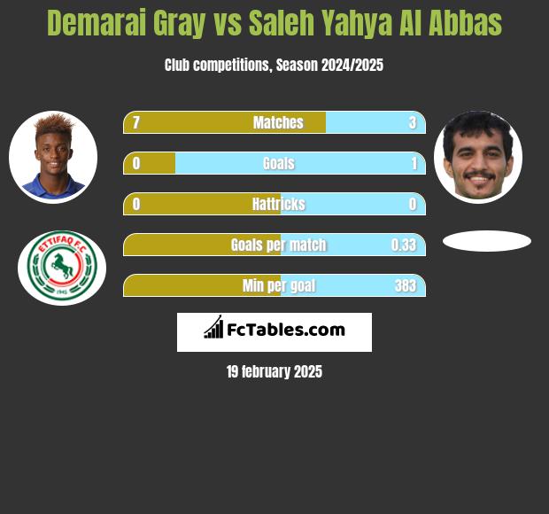 Demarai Gray vs Saleh Yahya Al Abbas h2h player stats