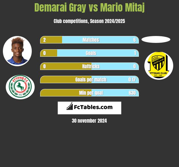 Demarai Gray vs Mario Mitaj h2h player stats