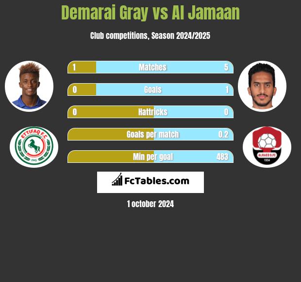 Demarai Gray vs Al Jamaan h2h player stats