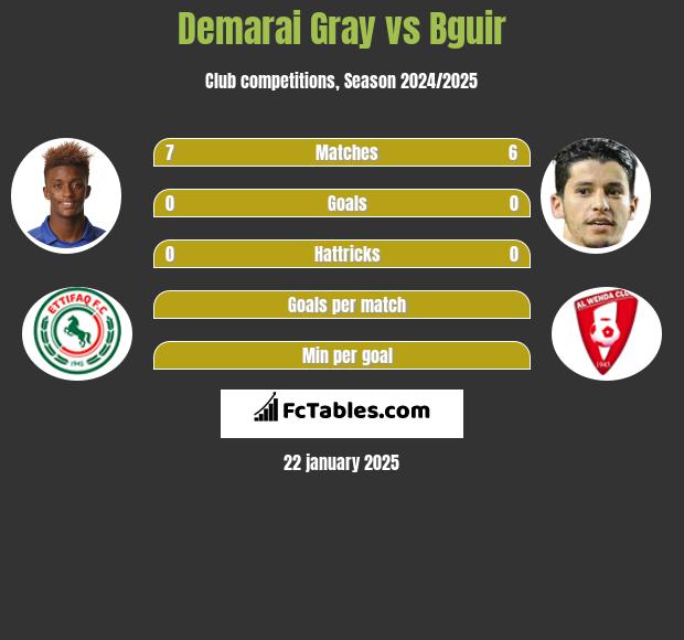 Demarai Gray vs Bguir h2h player stats