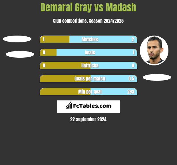 Demarai Gray vs Madash h2h player stats