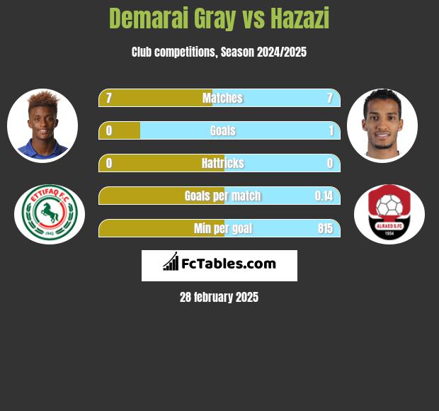 Demarai Gray vs Hazazi h2h player stats