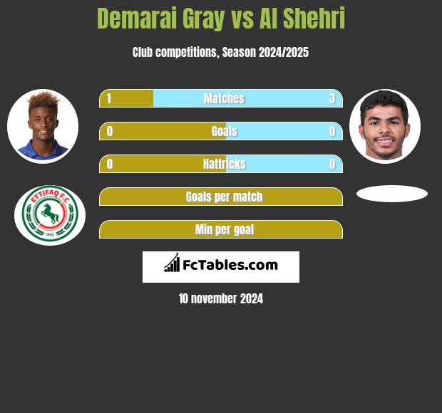 Demarai Gray vs Al Shehri h2h player stats