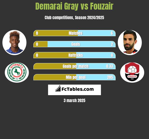 Demarai Gray vs Fouzair h2h player stats