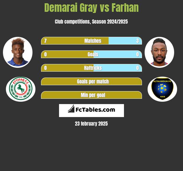 Demarai Gray vs Farhan h2h player stats