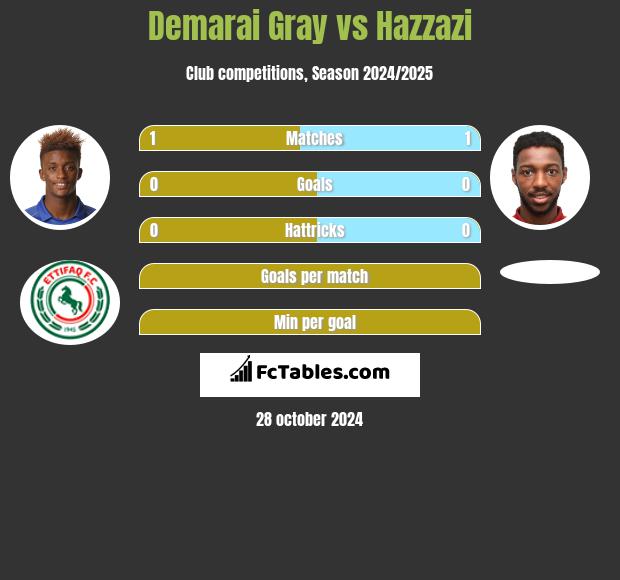 Demarai Gray vs Hazzazi h2h player stats