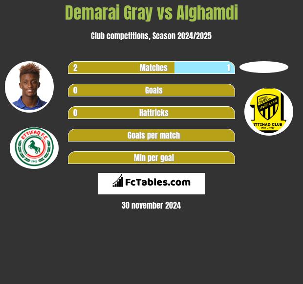 Demarai Gray vs Alghamdi h2h player stats