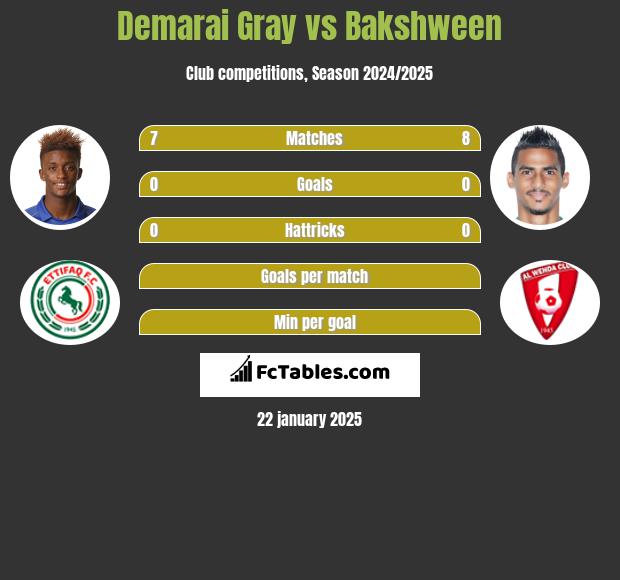 Demarai Gray vs Bakshween h2h player stats