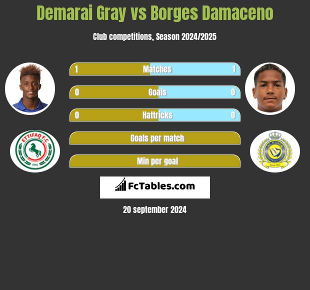 Demarai Gray vs Borges Damaceno h2h player stats