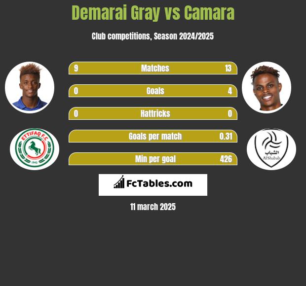 Demarai Gray vs Camara h2h player stats