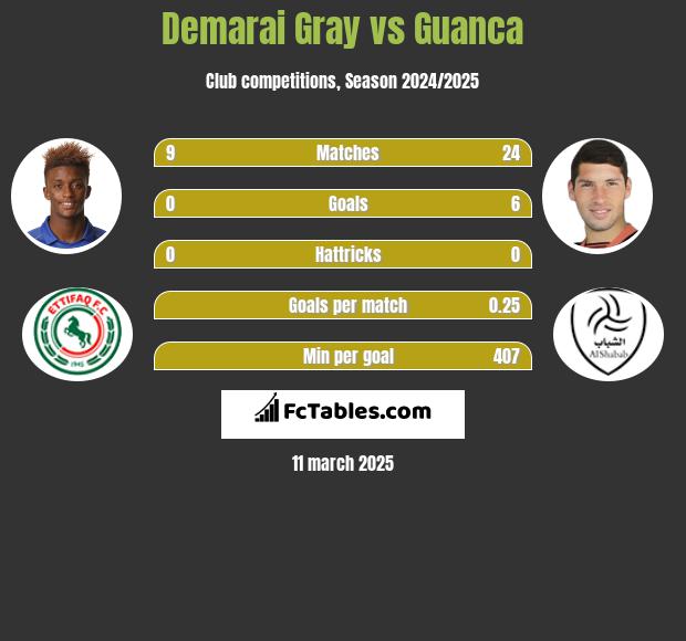 Demarai Gray vs Guanca h2h player stats