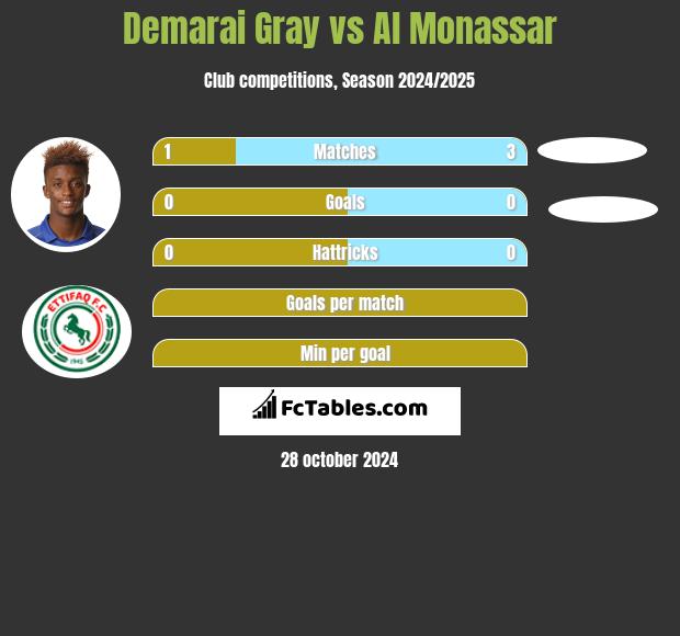 Demarai Gray vs Al Monassar h2h player stats