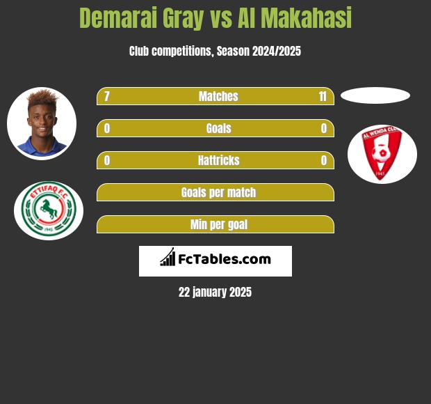 Demarai Gray vs Al Makahasi h2h player stats