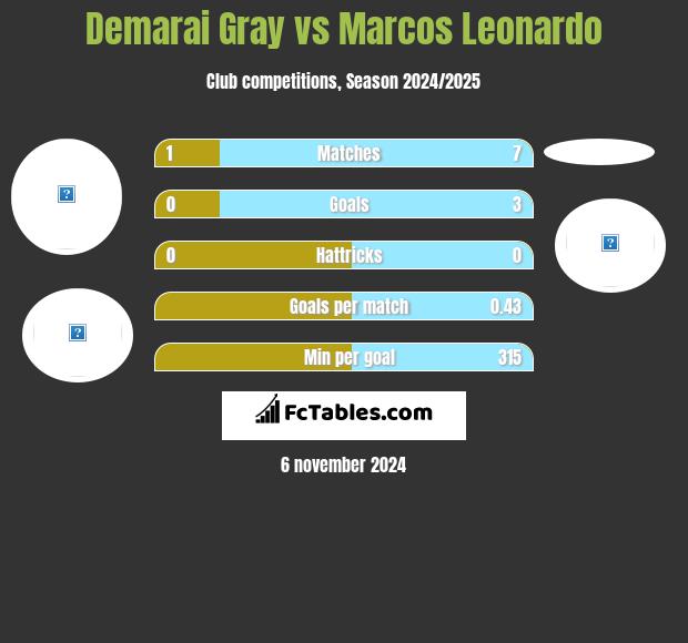 Demarai Gray vs Marcos Leonardo h2h player stats