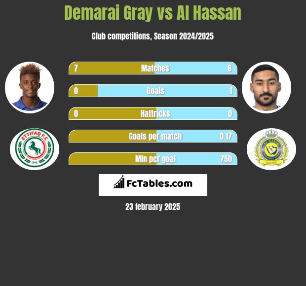 Demarai Gray vs Al Hassan h2h player stats