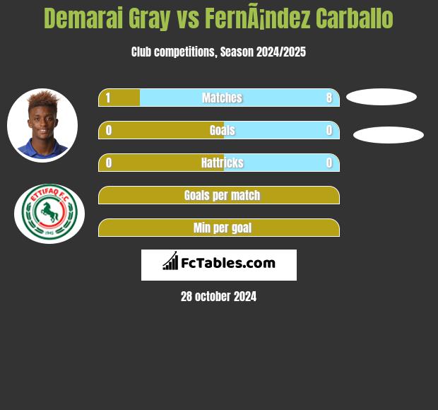 Demarai Gray vs FernÃ¡ndez Carballo h2h player stats