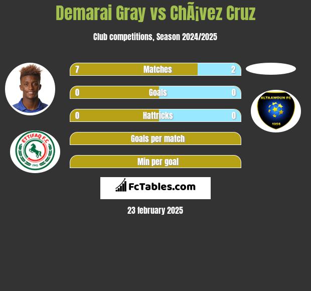 Demarai Gray vs ChÃ¡vez Cruz h2h player stats