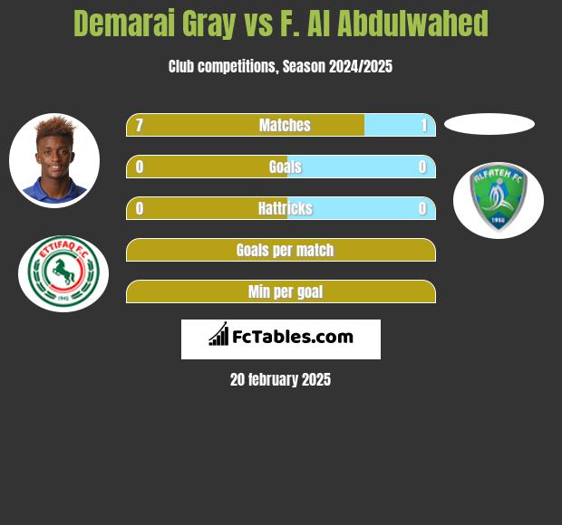 Demarai Gray vs F. Al Abdulwahed h2h player stats