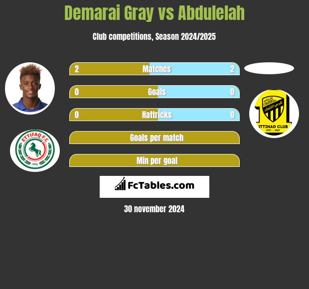 Demarai Gray vs Abdulelah h2h player stats