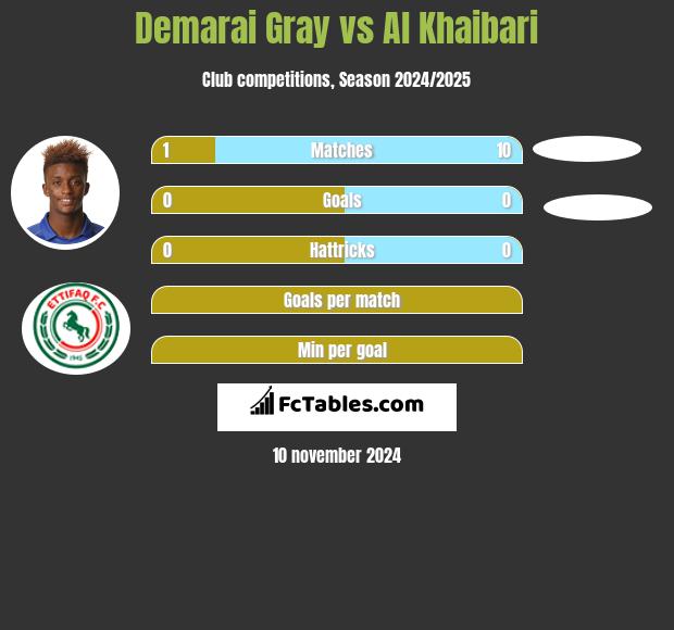 Demarai Gray vs Al Khaibari h2h player stats