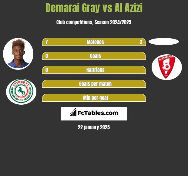 Demarai Gray vs Al Azizi h2h player stats