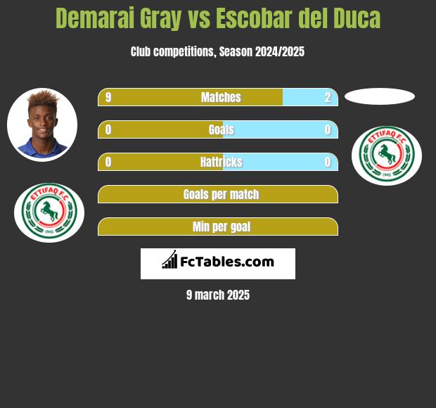 Demarai Gray vs Escobar del Duca h2h player stats