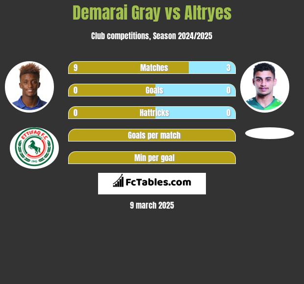 Demarai Gray vs Altryes h2h player stats