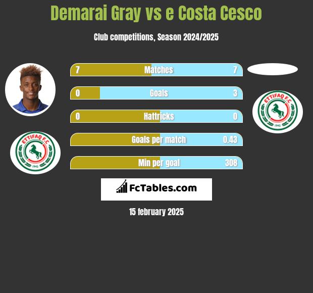 Demarai Gray vs e Costa Cesco h2h player stats