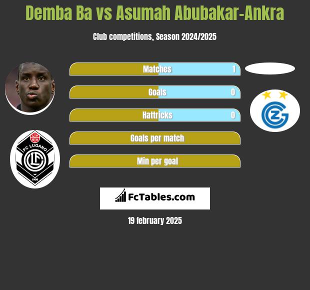 Demba Ba vs Asumah Abubakar-Ankra h2h player stats