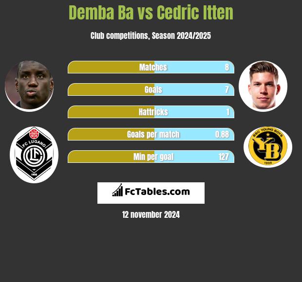 Demba Ba vs Cedric Itten h2h player stats