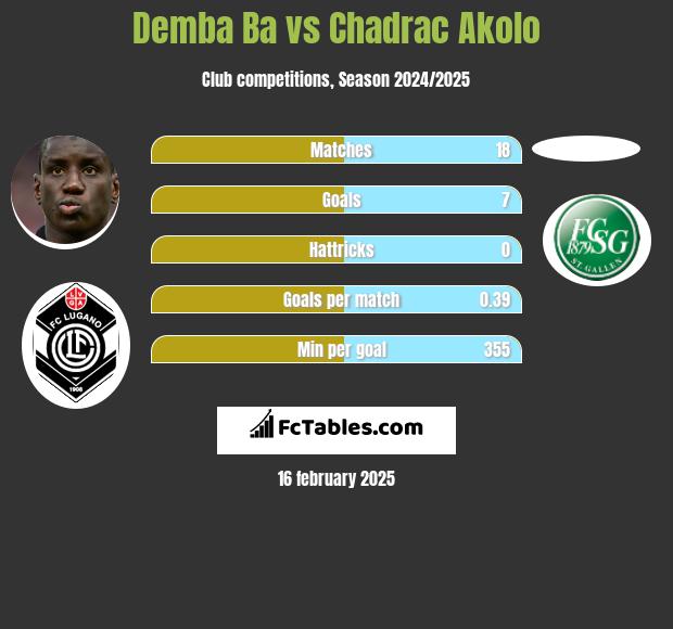 Demba Ba vs Chadrac Akolo h2h player stats