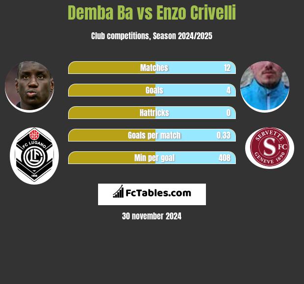 Demba Ba vs Enzo Crivelli h2h player stats